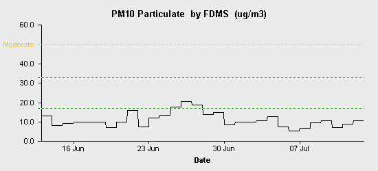 pollution chart