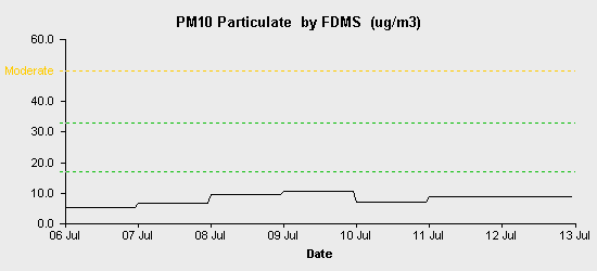 pollution chart