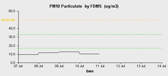 pollution chart