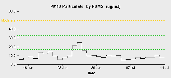 pollution chart