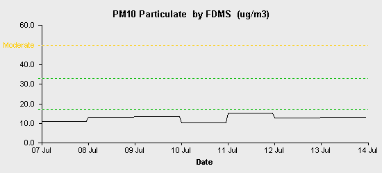 pollution chart