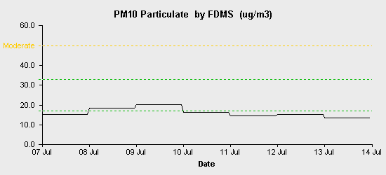 pollution chart