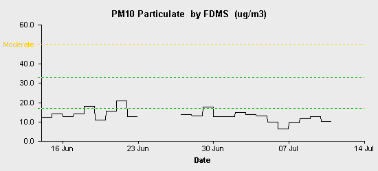 pollution chart