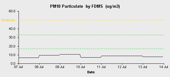 pollution chart