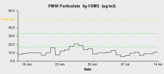 pollution chart