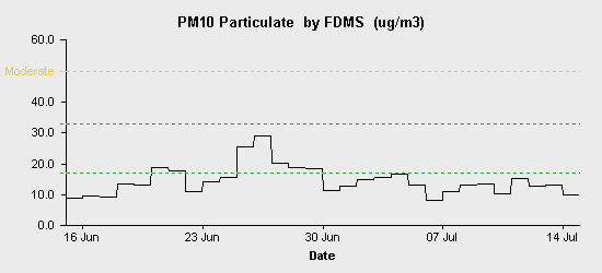 pollution chart