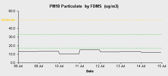 pollution chart