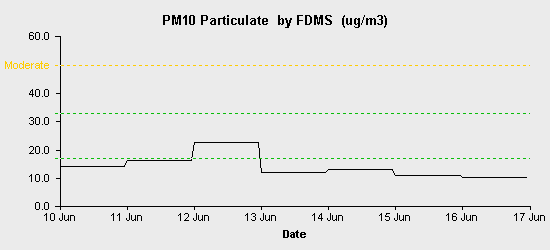 pollution chart