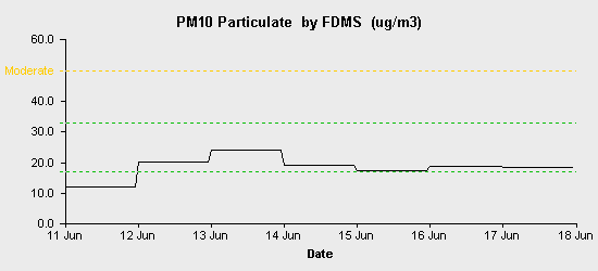 pollution chart