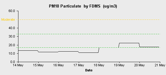 pollution chart