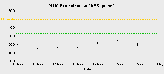 pollution chart