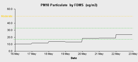 pollution chart