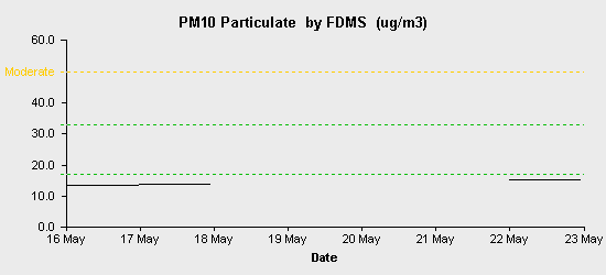 pollution chart