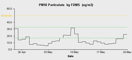 pollution chart