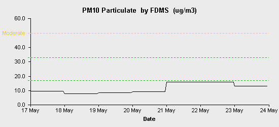 pollution chart