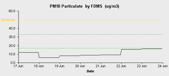 pollution chart