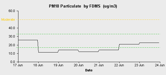 pollution chart