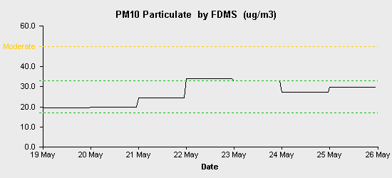 pollution chart