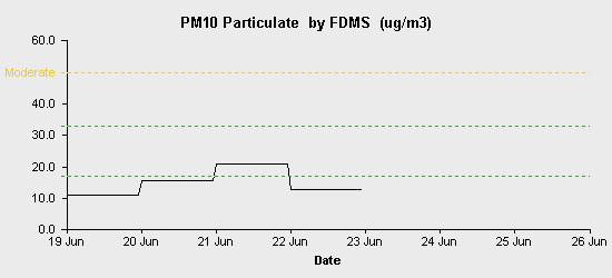 pollution chart