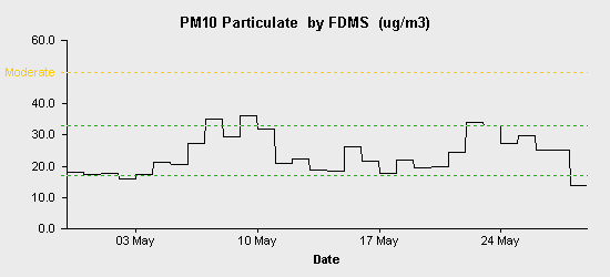 pollution chart