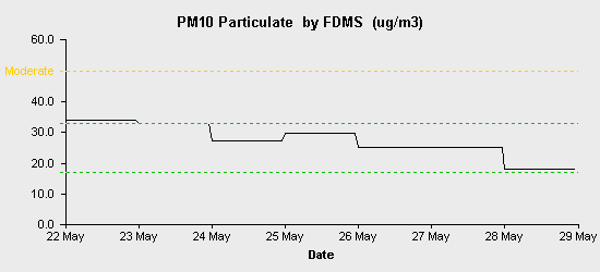 pollution chart