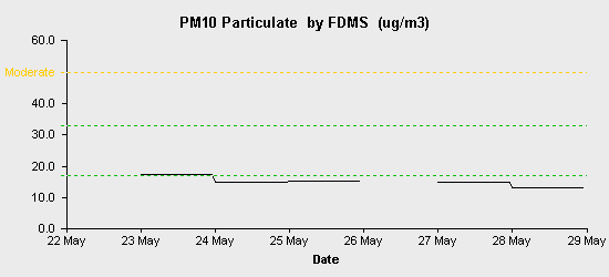 pollution chart