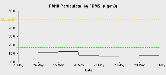 pollution chart