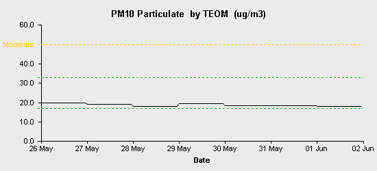 pollution chart