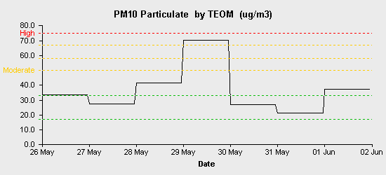 pollution chart