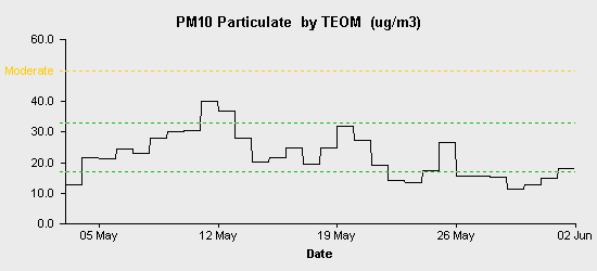 pollution chart