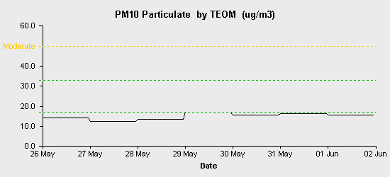 pollution chart