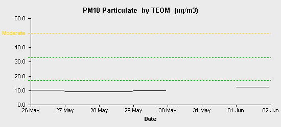 pollution chart