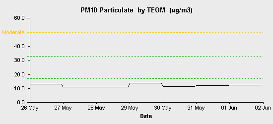 pollution chart