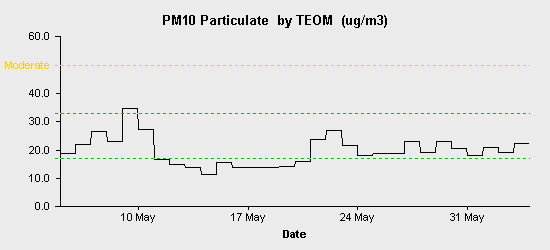 pollution chart