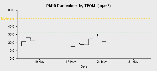 pollution chart