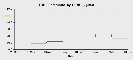 pollution chart