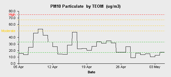 pollution chart