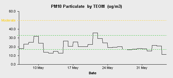 pollution chart