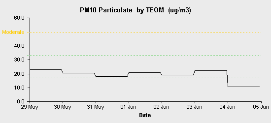 pollution chart