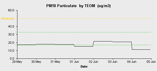 pollution chart