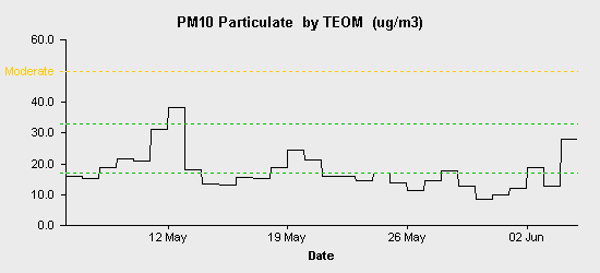 pollution chart