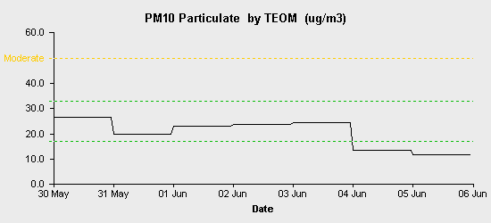 pollution chart