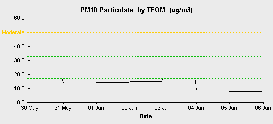 pollution chart