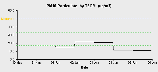 pollution chart