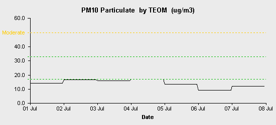 pollution chart