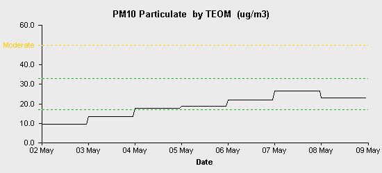 pollution chart