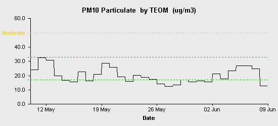 pollution chart