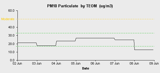 pollution chart