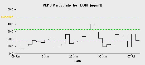 pollution chart