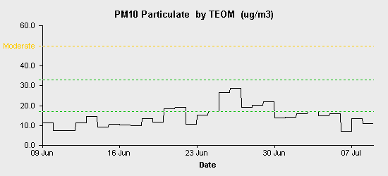 pollution chart